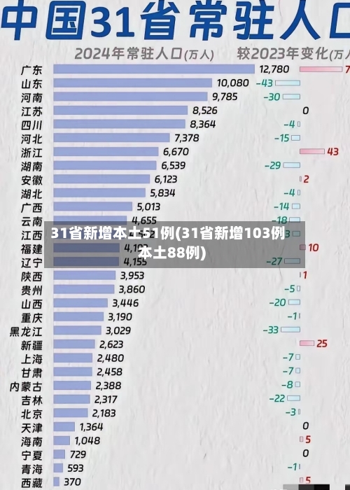 31省新增本土51例(31省新增103例本土88例)-第1张图片
