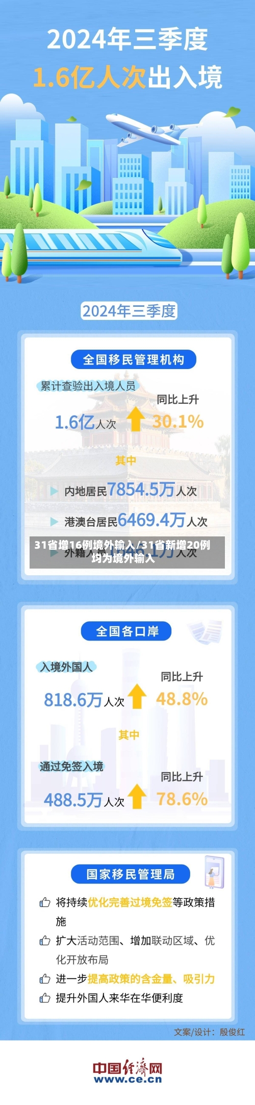 31省增16例境外输入/31省新增20例 均为境外输入-第1张图片