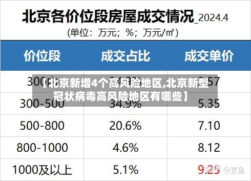 【北京新增4个高风险地区,北京新型冠状病毒高风险地区有哪些】-第1张图片