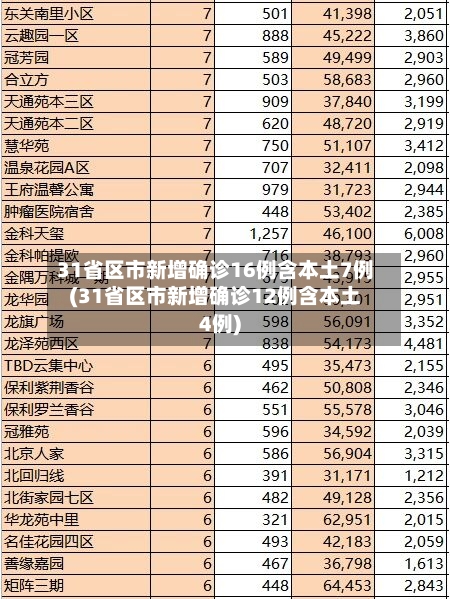 31省区市新增确诊16例含本土7例(31省区市新增确诊12例含本土4例)-第1张图片