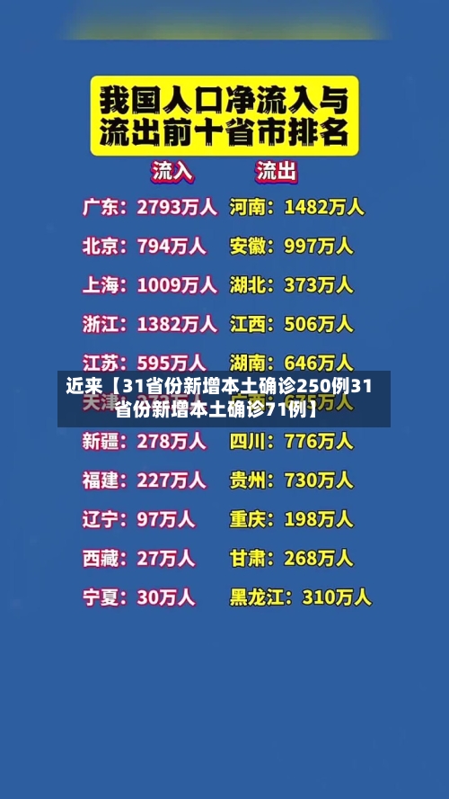 近来【31省份新增本土确诊250例31省份新增本土确诊71例】-第2张图片
