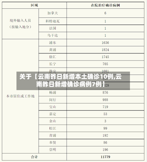 关于【云南昨日新增本土确诊10例,云南昨日新增确诊病例7例】-第1张图片