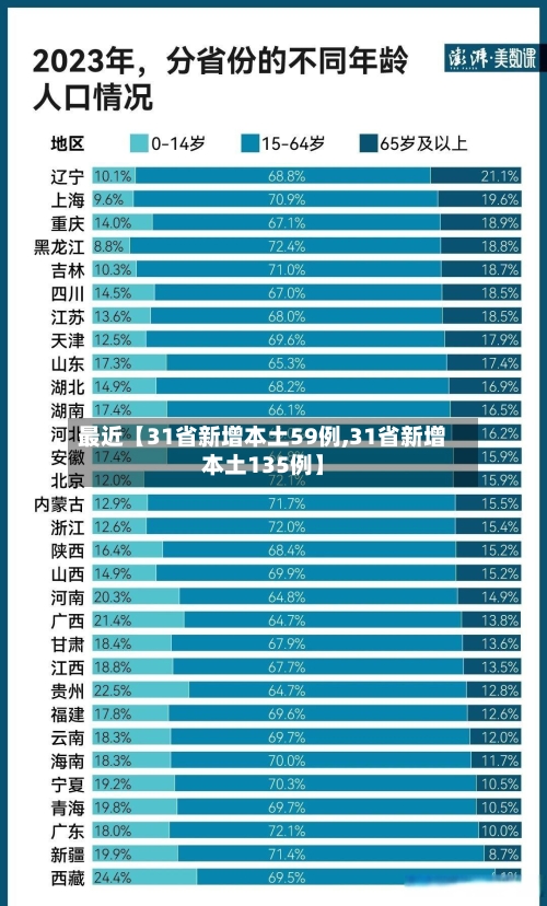 最近【31省新增本土59例,31省新增本土135例】-第1张图片