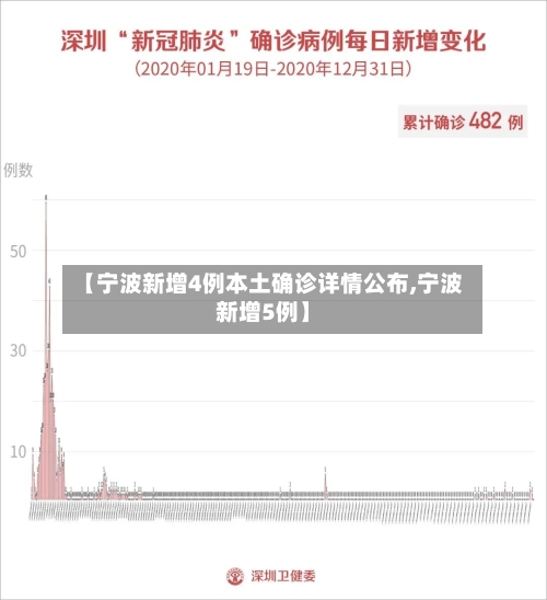 【宁波新增4例本土确诊详情公布,宁波新增5例】-第1张图片