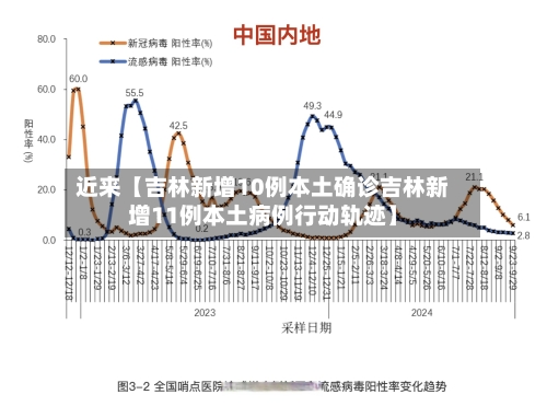 近来【吉林新增10例本土确诊吉林新增11例本土病例行动轨迹】-第1张图片