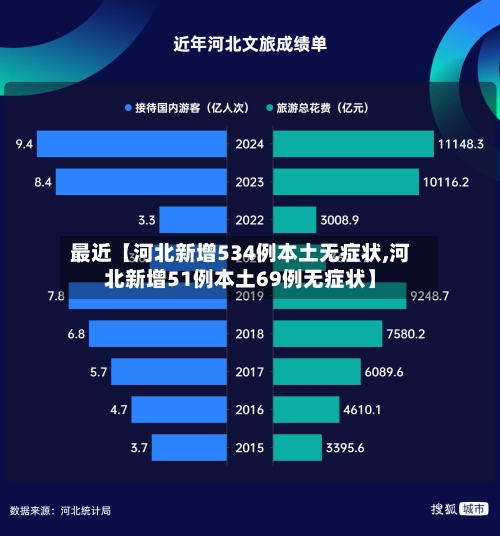最近【河北新增534例本土无症状,河北新增51例本土69例无症状】-第1张图片