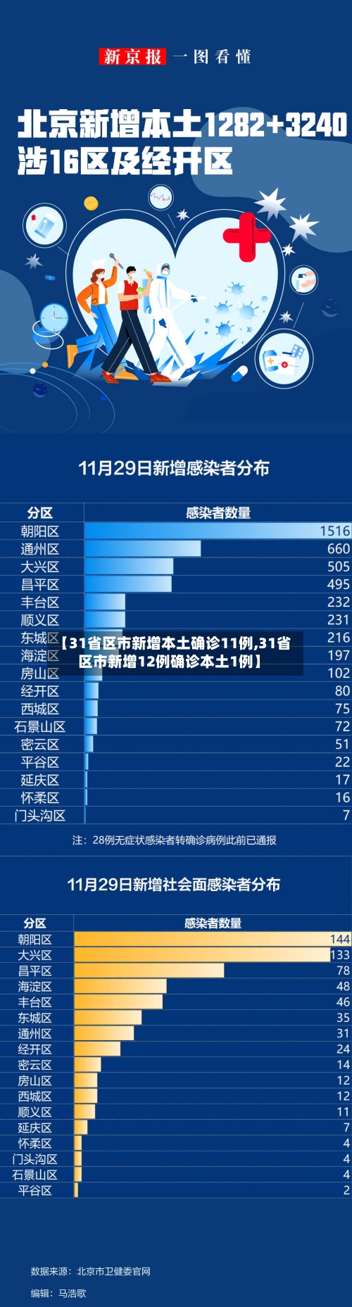 【31省区市新增本土确诊11例,31省区市新增12例确诊本土1例】-第3张图片