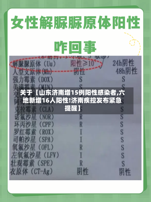 关于【山东济南增15例阳性感染者,六地新增16人阳性!济南疾控发布紧急提醒】-第1张图片