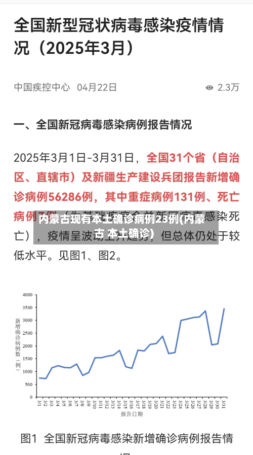 内蒙古现有本土确诊病例23例(内蒙古 本土确诊)-第1张图片