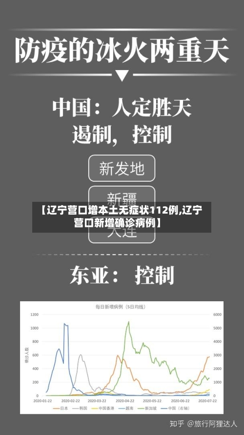 【辽宁营口增本土无症状112例,辽宁营口新增确诊病例】-第1张图片