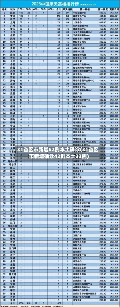 31省区市新增62例本土确诊(31省区市新增确诊42例本土33例)-第1张图片