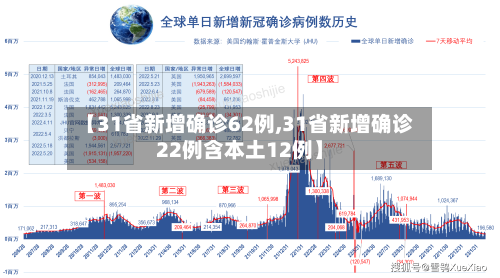 【31省新增确诊62例,31省新增确诊22例含本土12例】-第1张图片