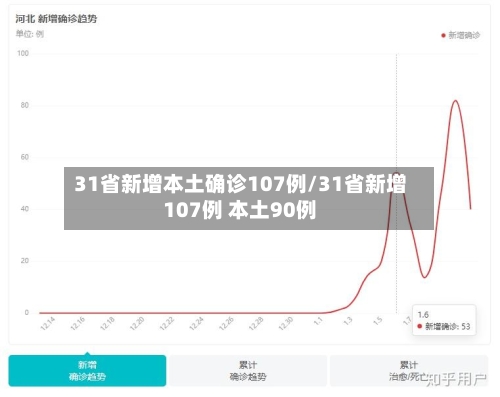 31省新增本土确诊107例/31省新增107例 本土90例-第1张图片