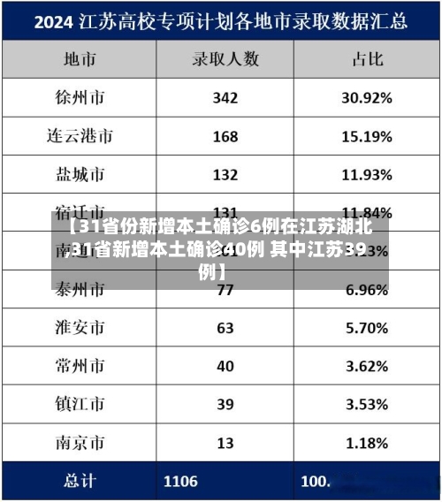【31省份新增本土确诊6例在江苏湖北,31省新增本土确诊40例 其中江苏39例】-第3张图片