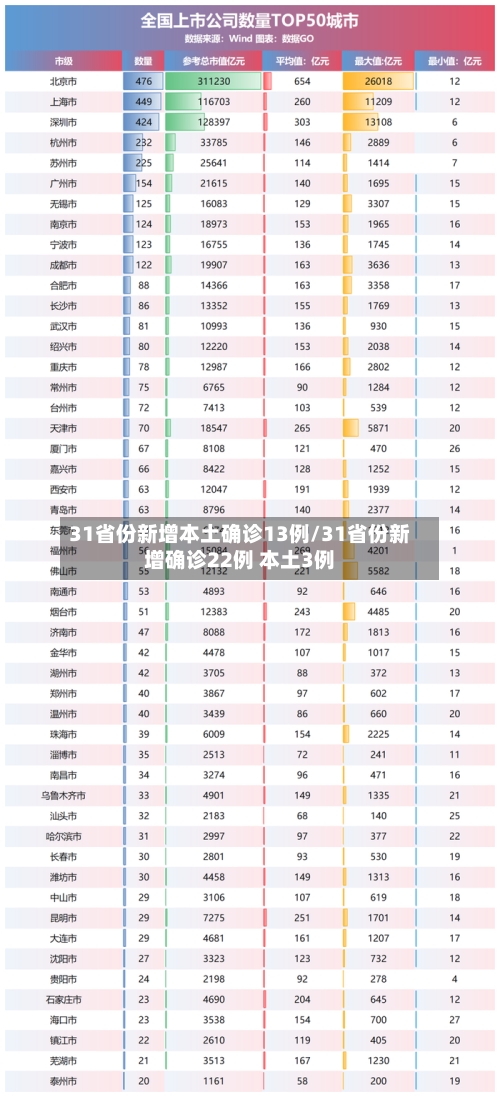 31省份新增本土确诊13例/31省份新增确诊22例 本土3例-第1张图片