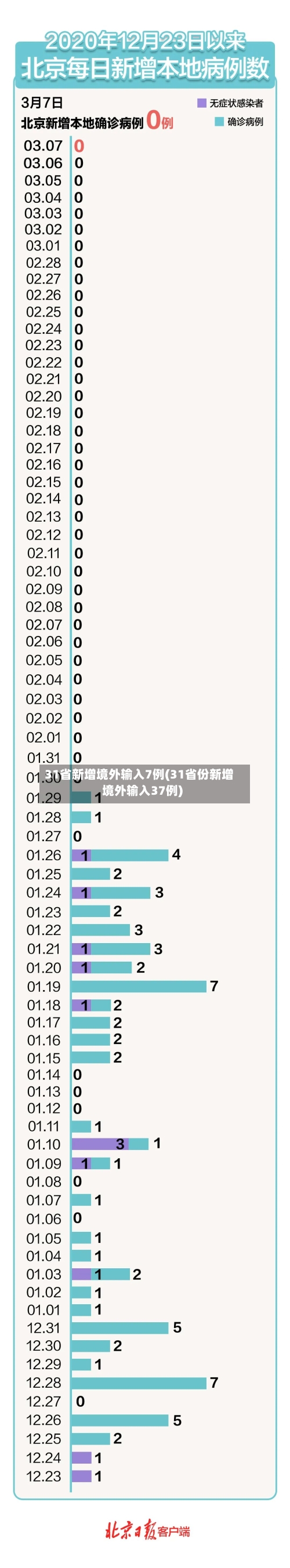 31省新增境外输入7例(31省份新增境外输入37例)-第3张图片