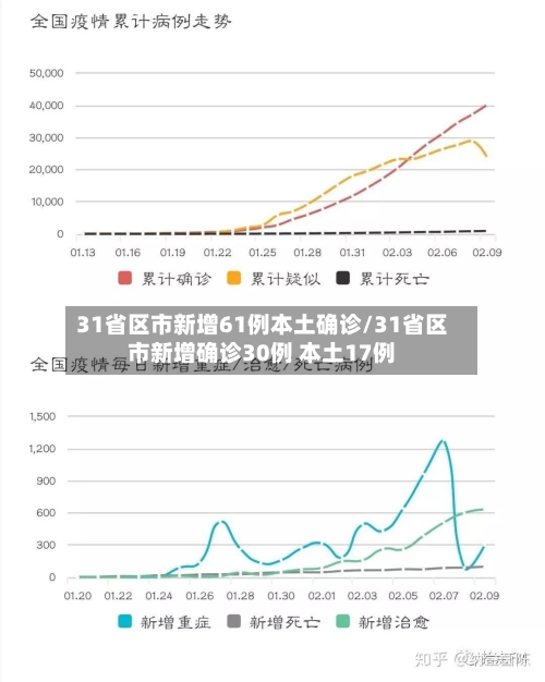 31省区市新增61例本土确诊/31省区市新增确诊30例 本土17例-第2张图片