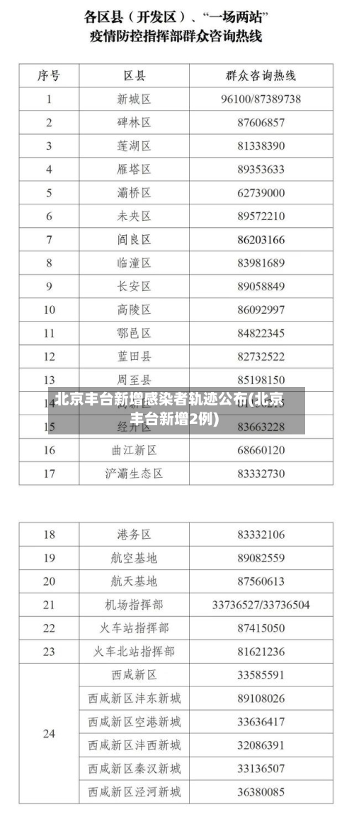 北京丰台新增感染者轨迹公布(北京丰台新增2例)-第1张图片
