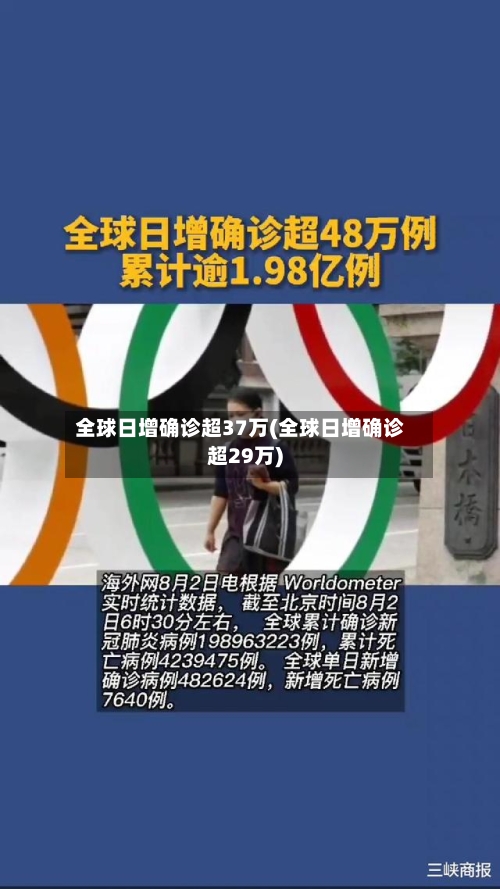 全球日增确诊超37万(全球日增确诊超29万)-第1张图片
