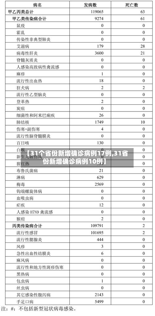 【31个省份新增确诊病例17例,31省份新增确诊病例10例】-第1张图片