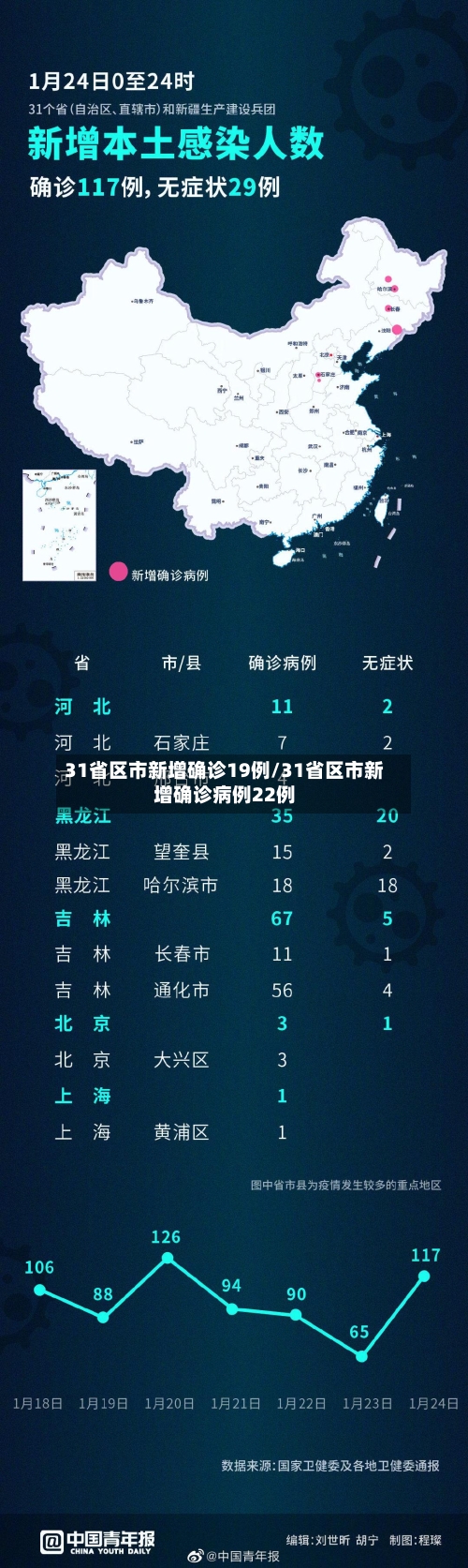 31省区市新增确诊19例/31省区市新增确诊病例22例-第2张图片