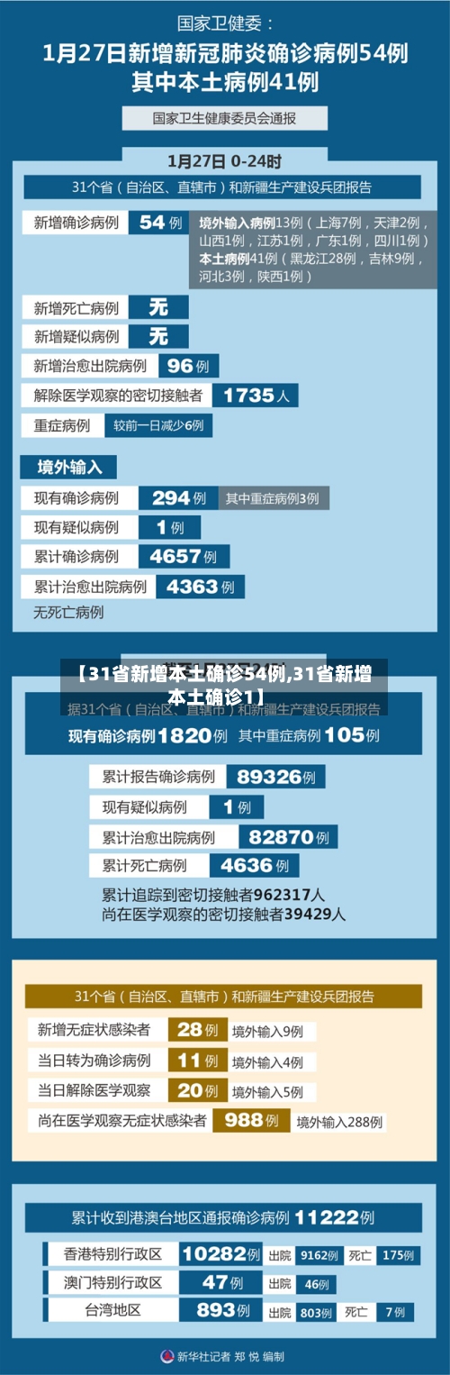 【31省新增本土确诊54例,31省新增本土确诊1】-第1张图片