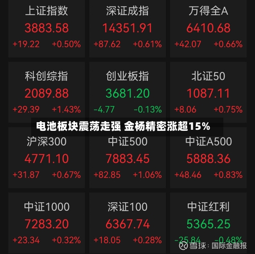 电池板块震荡走强 金杨精密涨超15%